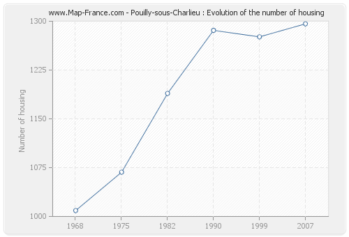 Pouilly-sous-Charlieu : Evolution of the number of housing