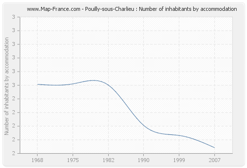 Pouilly-sous-Charlieu : Number of inhabitants by accommodation