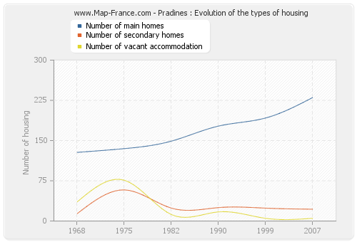 Pradines : Evolution of the types of housing