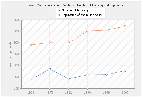 Pradines : Number of housing and population