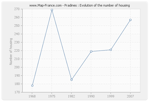 Pradines : Evolution of the number of housing