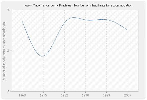 Pradines : Number of inhabitants by accommodation