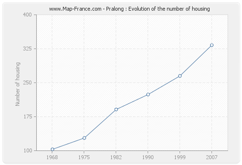 Pralong : Evolution of the number of housing