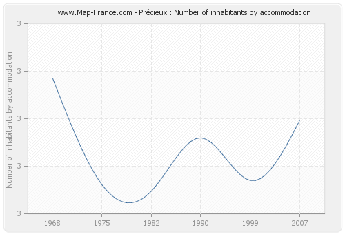 Précieux : Number of inhabitants by accommodation