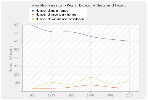Régny : Evolution of the types of housing