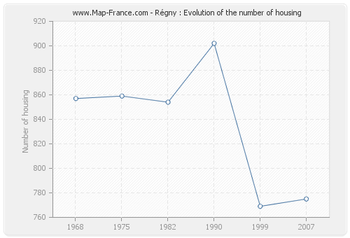 Régny : Evolution of the number of housing