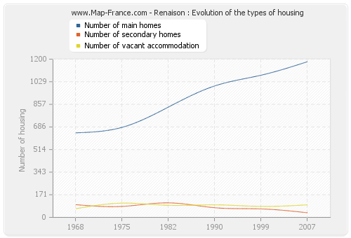 Renaison : Evolution of the types of housing