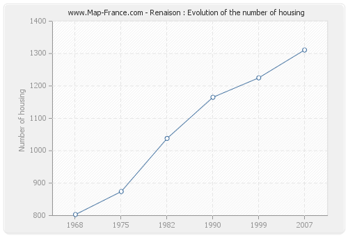 Renaison : Evolution of the number of housing