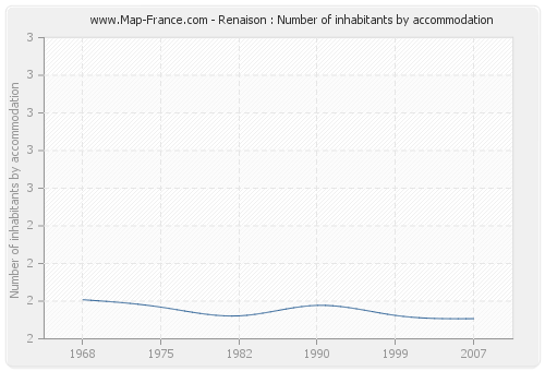 Renaison : Number of inhabitants by accommodation