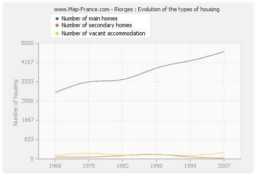 Riorges : Evolution of the types of housing