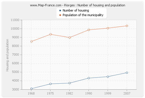 Riorges : Number of housing and population