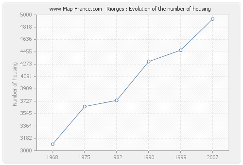 Riorges : Evolution of the number of housing