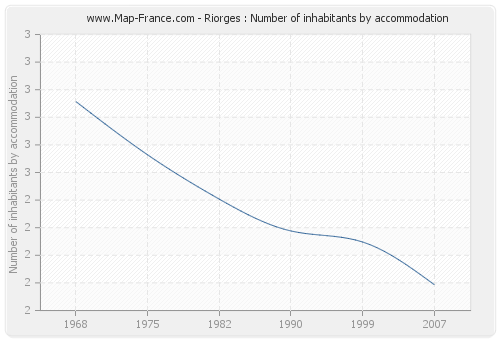 Riorges : Number of inhabitants by accommodation