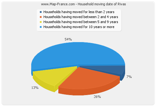 Household moving date of Rivas