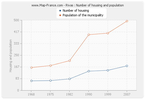 Rivas : Number of housing and population