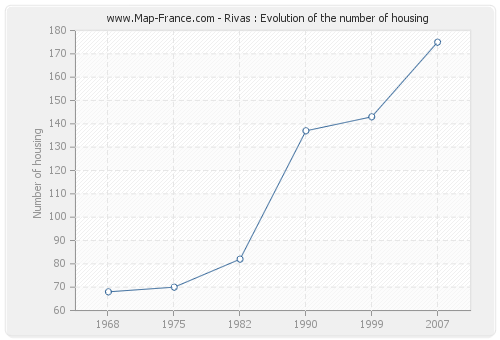 Rivas : Evolution of the number of housing