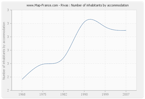 Rivas : Number of inhabitants by accommodation