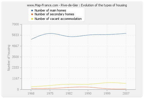 Rive-de-Gier : Evolution of the types of housing