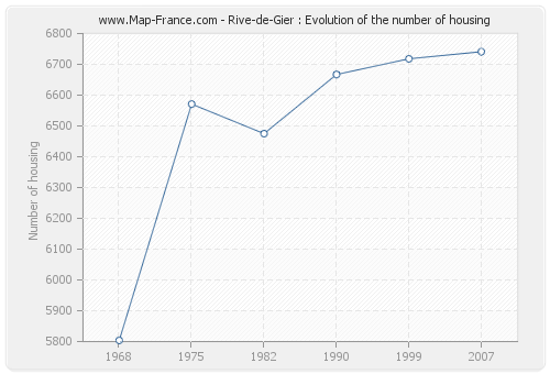 Rive-de-Gier : Evolution of the number of housing