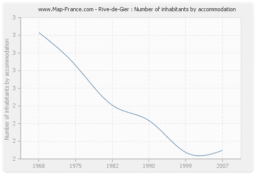 Rive-de-Gier : Number of inhabitants by accommodation