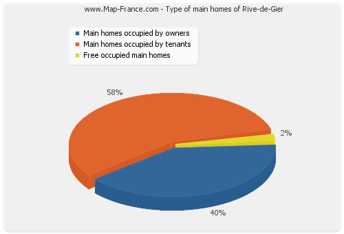 Type of main homes of Rive-de-Gier