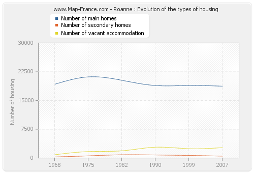 Roanne : Evolution of the types of housing