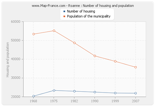 Roanne : Number of housing and population