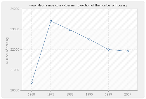 Roanne : Evolution of the number of housing