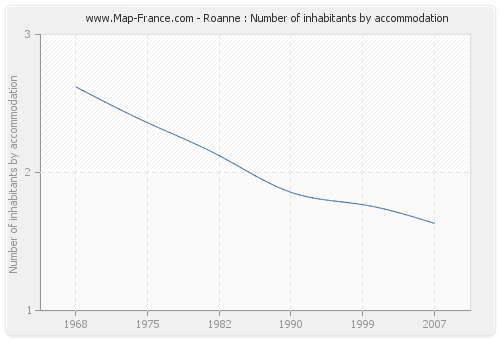 Roanne : Number of inhabitants by accommodation