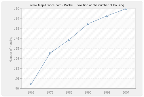 Roche : Evolution of the number of housing