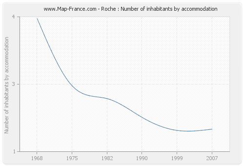 Roche : Number of inhabitants by accommodation