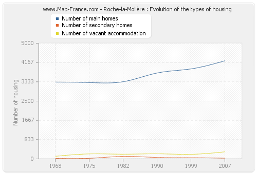 Roche-la-Molière : Evolution of the types of housing