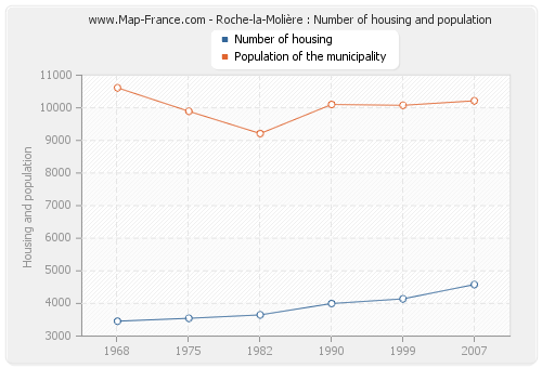 Roche-la-Molière : Number of housing and population