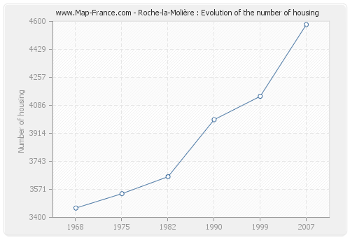 Roche-la-Molière : Evolution of the number of housing