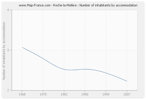 Roche-la-Molière : Number of inhabitants by accommodation
