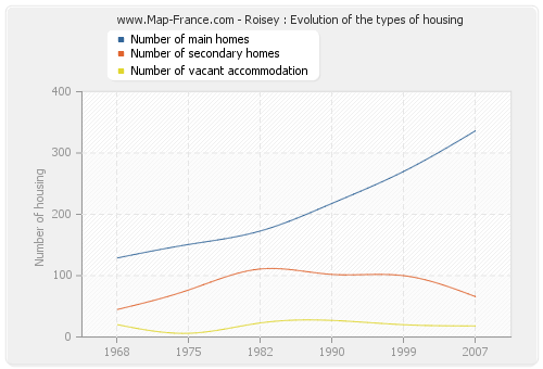 Roisey : Evolution of the types of housing