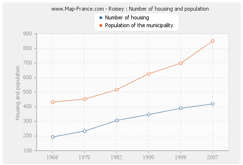 Roisey : Number of housing and population