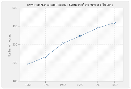 Roisey : Evolution of the number of housing