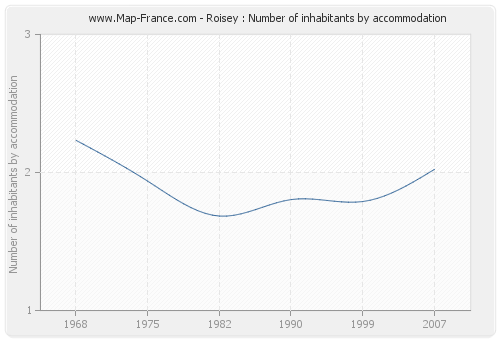 Roisey : Number of inhabitants by accommodation