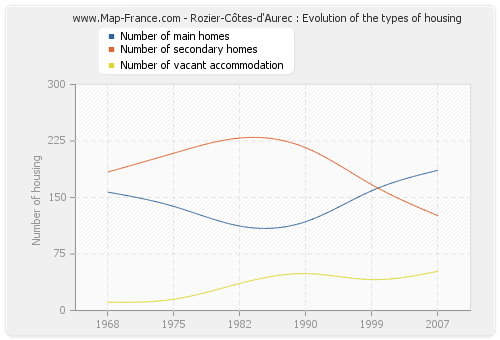 Rozier-Côtes-d'Aurec : Evolution of the types of housing