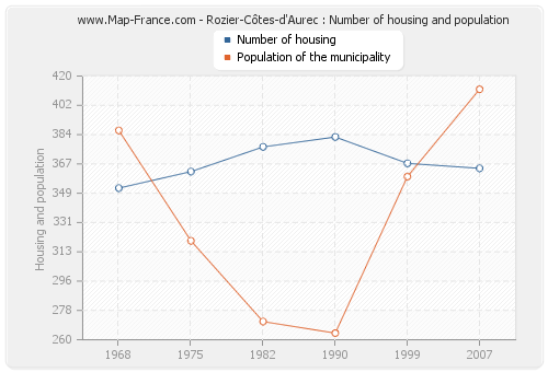 Rozier-Côtes-d'Aurec : Number of housing and population