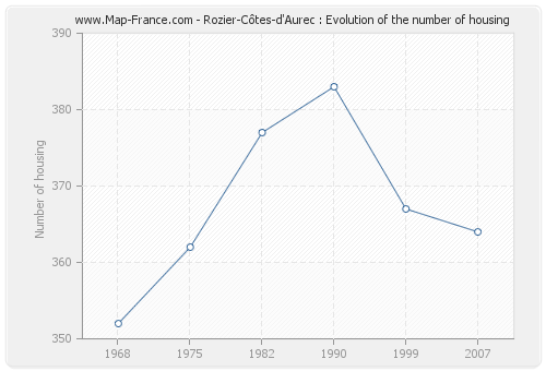 Rozier-Côtes-d'Aurec : Evolution of the number of housing