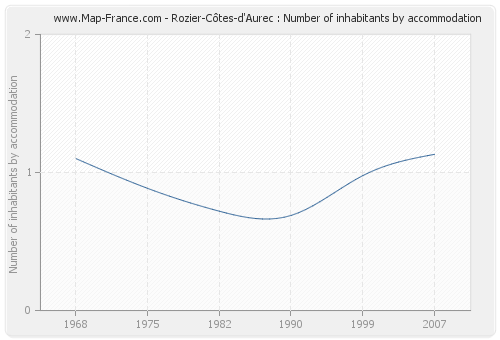 Rozier-Côtes-d'Aurec : Number of inhabitants by accommodation