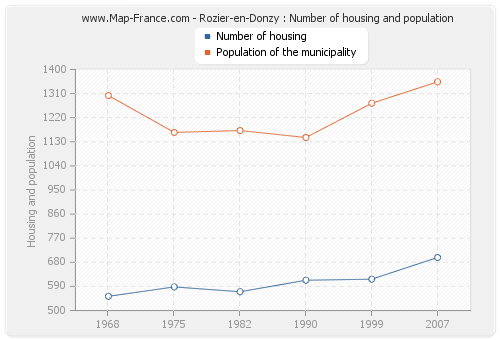Rozier-en-Donzy : Number of housing and population