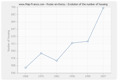 Rozier-en-Donzy : Evolution of the number of housing