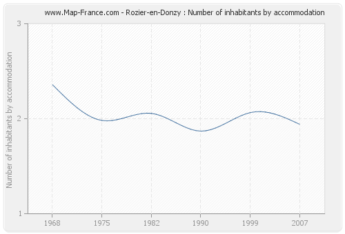 Rozier-en-Donzy : Number of inhabitants by accommodation