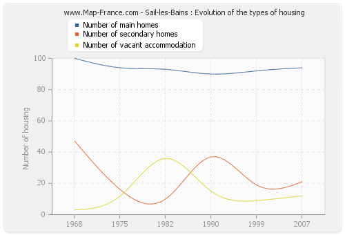Sail-les-Bains : Evolution of the types of housing