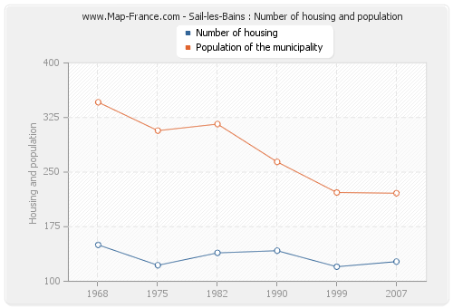 Sail-les-Bains : Number of housing and population