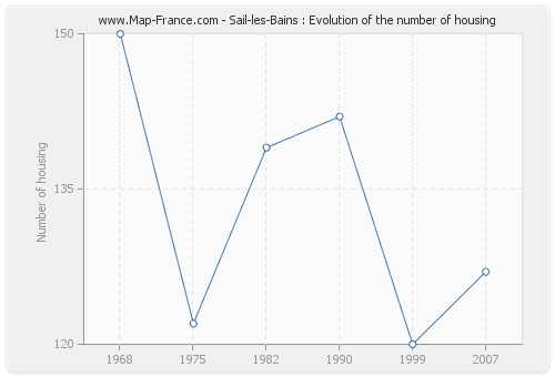 Sail-les-Bains : Evolution of the number of housing