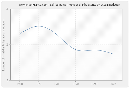 Sail-les-Bains : Number of inhabitants by accommodation